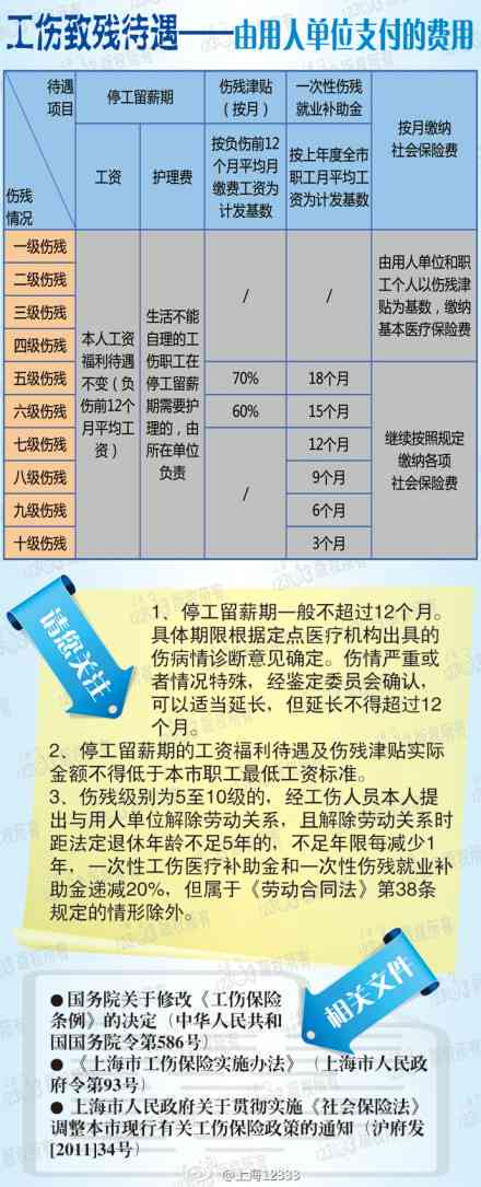 广东省工伤级别待遇详解