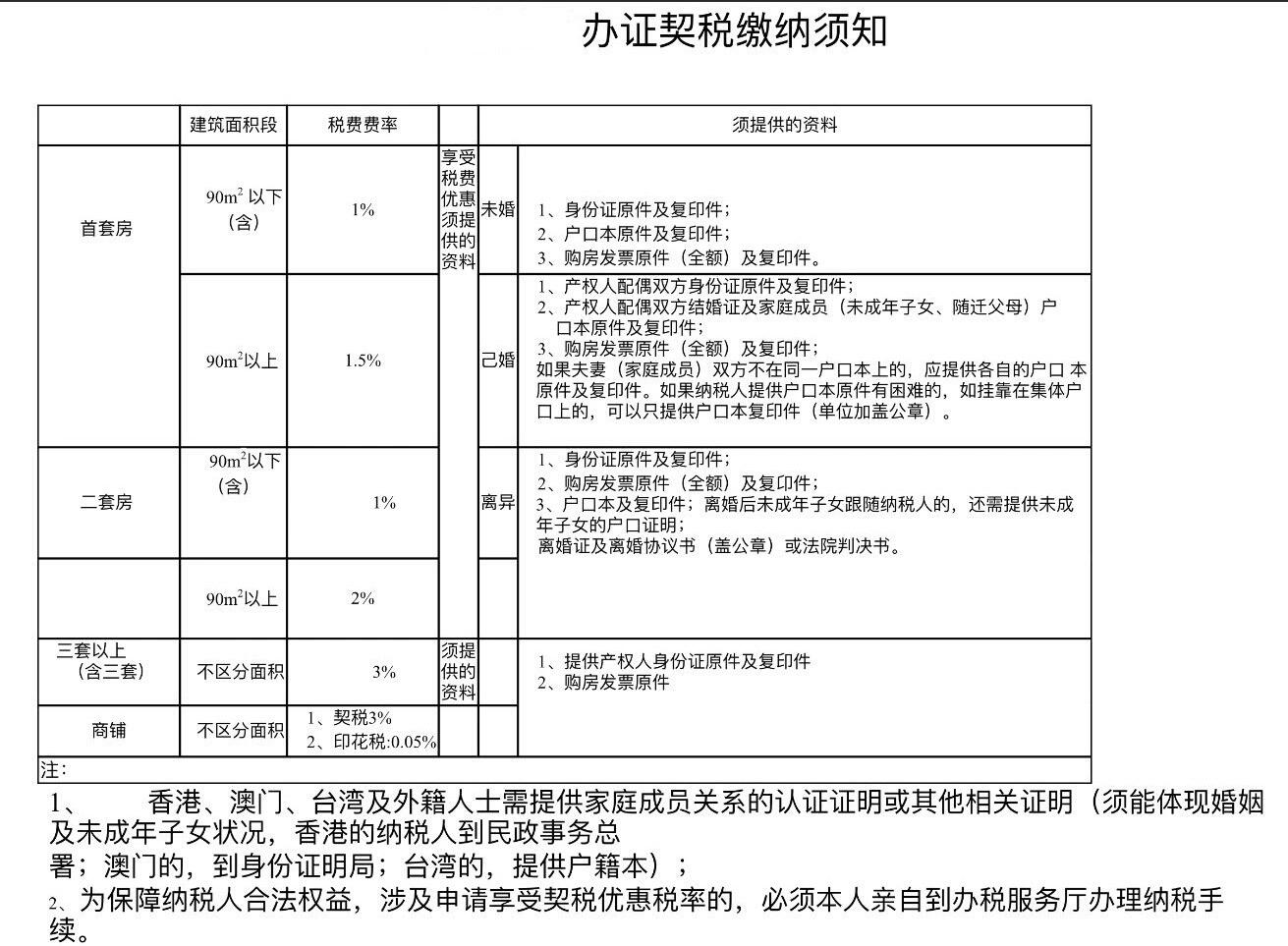 缴纳房产契税，澳门房产交易的必经程序