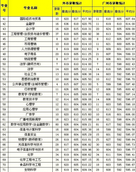 广东省理科专业推荐大学