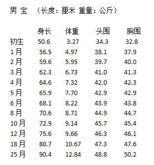 2岁8个月宝宝，身高与体重的生长发育指南